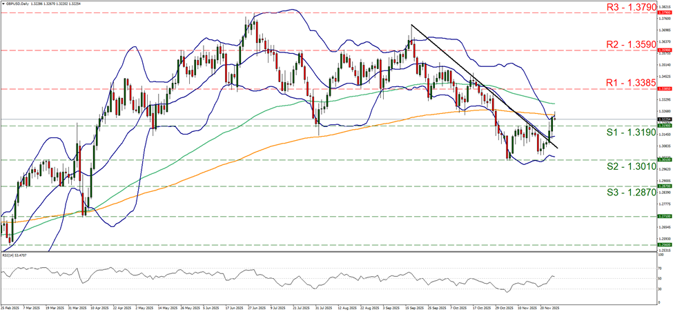 support at one point three one none and resistance at one point three three eight five, direction upwards