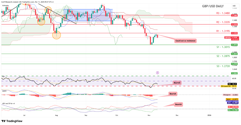 support at one point three zero one five and resistance at one point three one nine five, direction downwards