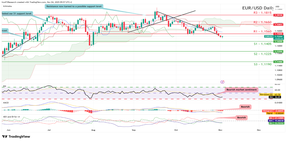 eur-usd-daily -chart support at one point one four zero five and resistance at one point one five six zero, direction downwards