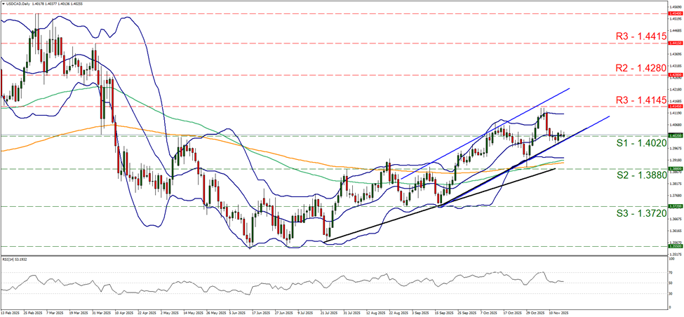 usd-cad-daily-chart support at one point four zero two and resistance at one point four one four five, direction upwards