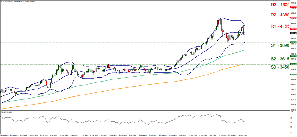 xau-usd-gráfico-diario support at three thousand eight hundred and ninety and resistance at four thousand one hundred and fifty five, direction sideways
