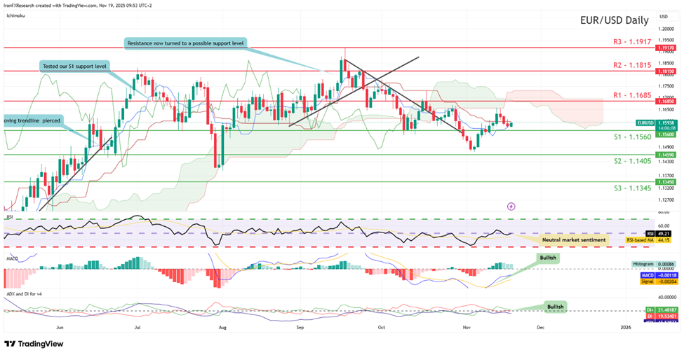 support at one point one five six zero and resistance at one point one six eight five, direction sideways