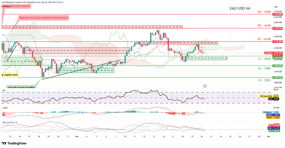 support at four thousand and fourty five  and resistance at four thousand one hundred and fourty five , direction sideways