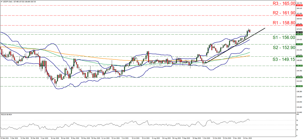 usd-jpy-daily-chart support at one hundred and fifty six and resistance at one hundred and fifty eight point eight, direction upwards