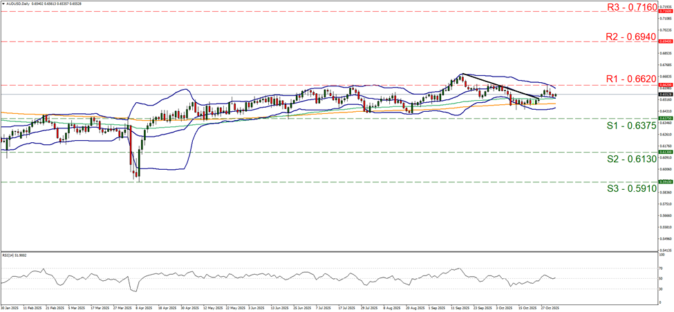 aud-usd-daily-chart support at zero point six three seven five and resistance at zero point six six two, direction sideways