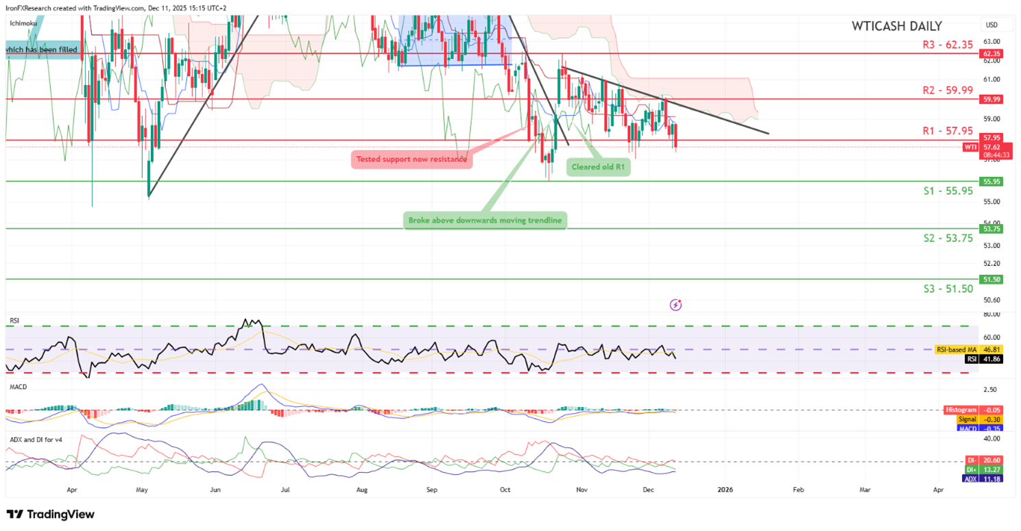 EUR/USD chart displaying a downward trend, with oil prices influencing the currency exchange rate.