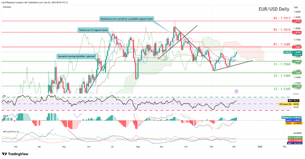 support at one point one five six zero   and resistance at one point one six eight five , direction upwards