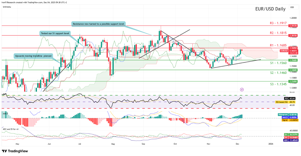support at one point one five six zero   and resistance at one point one six eight five , direction upwards