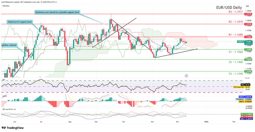 eur-usd-daily -chart support at one point one five six zero and resistance at one point one six eight five , direction upwards