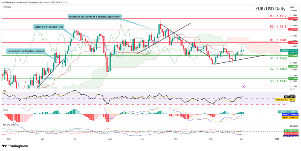 support at one point one five six zero   and resistance at one point one six eight five , direction upwards