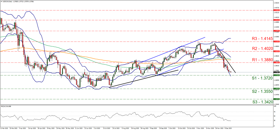 usd-cad-daily-chart support at one point three seven two and resistance at one point three eight eight, direction downwards
