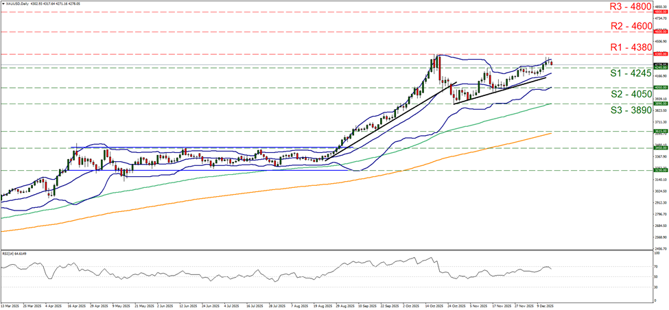xau-usd-daily-chart support at four thousand two hundred and forty five and resistance at four thousand three hundred and eighty, direction upwards