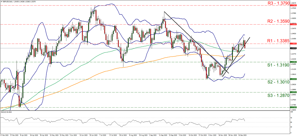 support at one point three one nine and resistance at one point three three eight five, direction sideways
