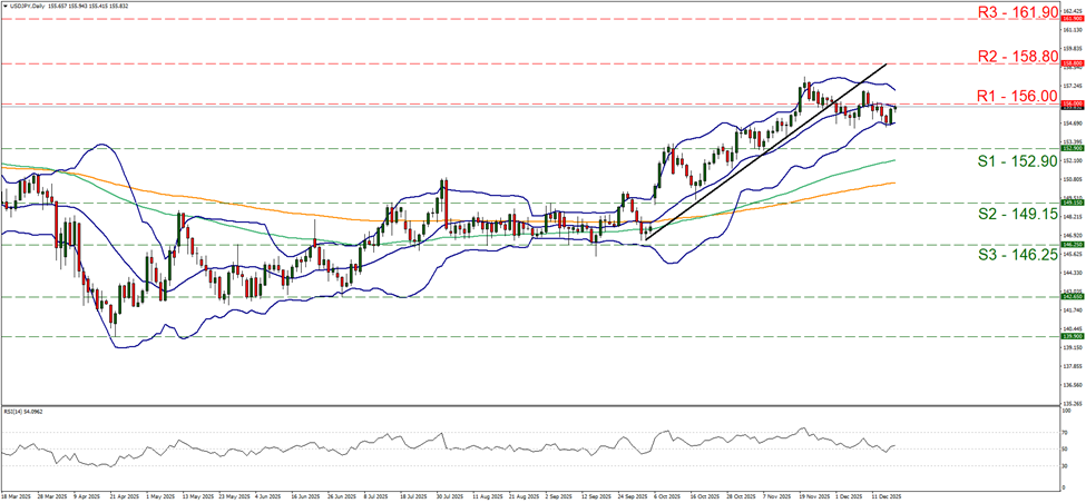 usd-jpy-daily-chart support at one hundred and fifty two point nine and resistance at one hundred and fifty six, direction sideways