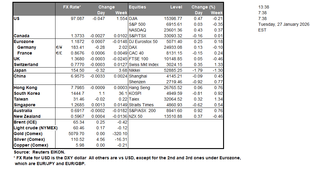 Global markets table showing FX rates, equity index levels, and daily and weekly changes across the US, Europe, and Asia, including gold, oil, and major stock indices.