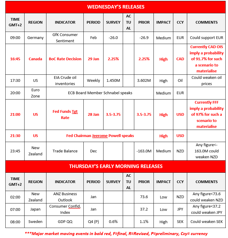 A calendar displaying economic indicators and events for Wednesday and Thursday, including times, regions, impacts, and comments on results.