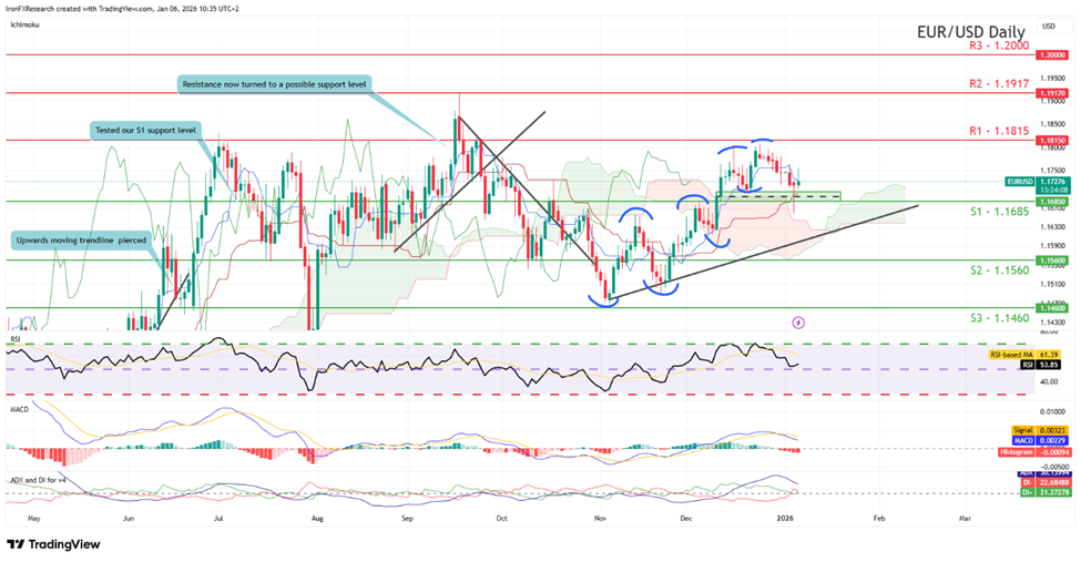 eur-usd-daily-chart support at one point one six eight five and resistance at one point one eight one five, direction sideways