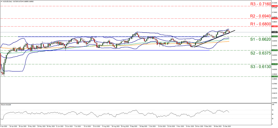 aud-usd-daily-chart support at zero point six six two and resistance at zero point six eight, direction upwards