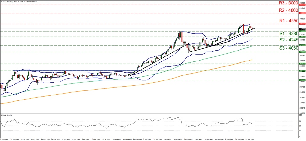 xau-usd-daily-chart support at four thousand three hundred and eighty and resistance at four thousand five hundred and fifty, direction sideways