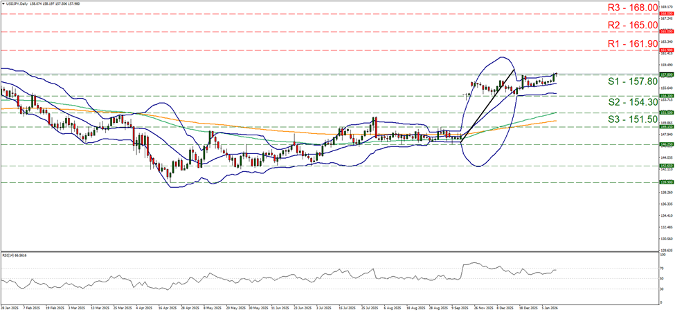 usd-jpy-usd-daily-chart support at one hundred and fifty seven point eight and resistance at one hundred and sixty one point nine, direction upwards