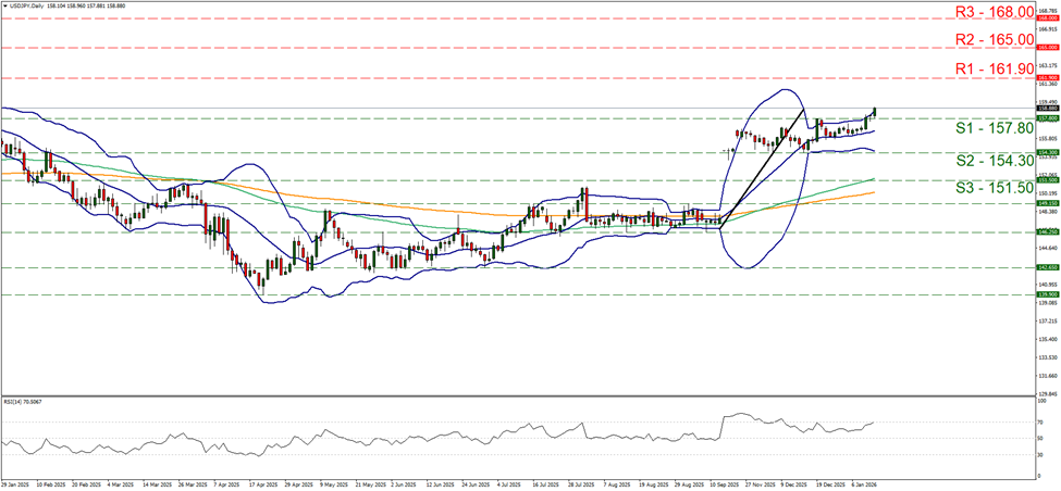 usd-jpy-usd-daily-chart support at one hundred and fifty seven point eight and resistance at one hundred and sixty one point nine, direction upwards