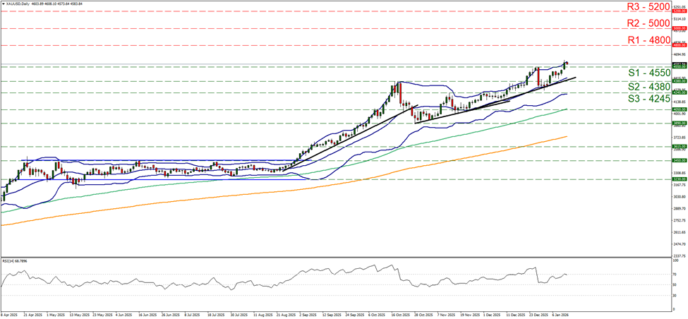 xau-usd-daily-chart support at four thousand five hundred and fifty and resistance at four thousand eight hundred, direction upwards