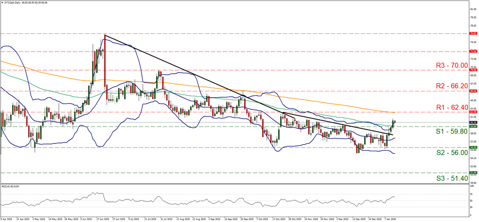 wti-daily-chart support at fifty nine point eight and resistance at sixty two point four, direction upwards