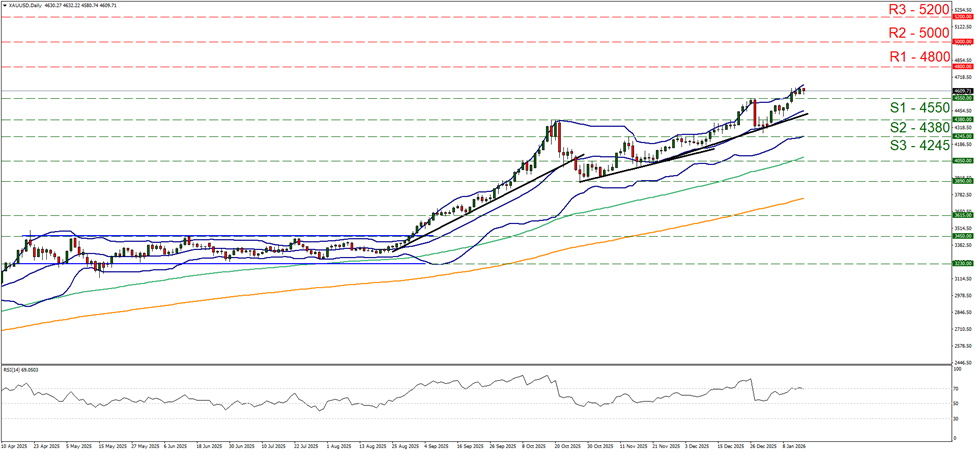 support at four thousand five hundred and fifty and resistance at four thousand eight hundred, direction upwards