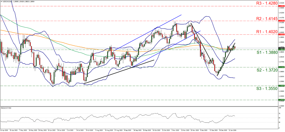 support at one point three eight eight and resistance at one point four zero two, direction sideways
