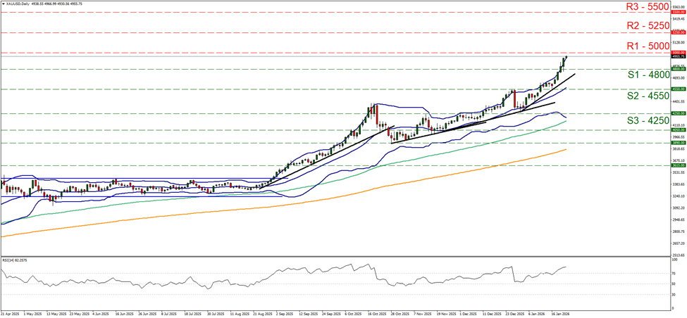 support at four thousand eight hundred and resistance at five thousand, direction upwards 