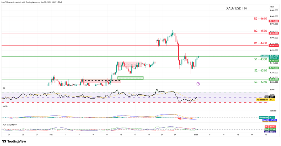 xau-usd-four-hour -chart support at four thousand three hundred and eighty and resistance at four thousand four hundred and fifty , direction upwards