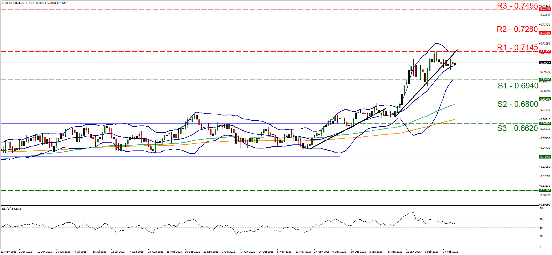 xau-usd-daily-chart A candlestick chart showing price movements with Bollinger Bands, support (S1–S3) and resistance (R1–R3) levels marked. The RSI indicator and moving averages are visible below the chart.