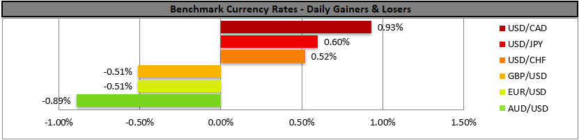 Bar chart showing daily currency rates, highlighting USD/CAD gain at 0.93% and losses for AUD/USD and EUR/USD at -0.51%. 02.02.2026