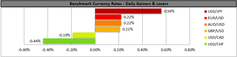 Greenback stabilises in bar chart showing benchmark currency rates, with USD/JPY gaining 0.56% and USD/CHF dropping 0.44%.