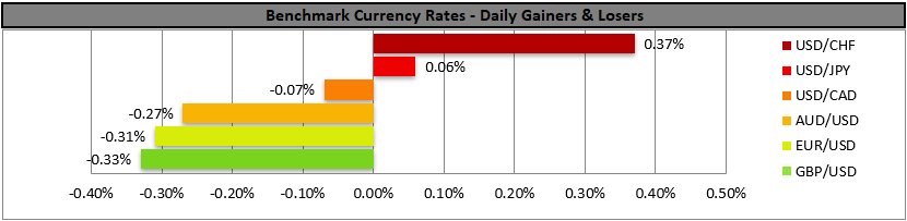 Horizontal bar chart titled Benchmark Currency Rates - Daily Gainers & Losers showing USD/CHF up 0.37%, USD/JPY up 0.06%; USD/CAD down 0.07%, AUD/USD down 0.27%, EUR/USD down 0.31%, GBP/USD down 0.33%.