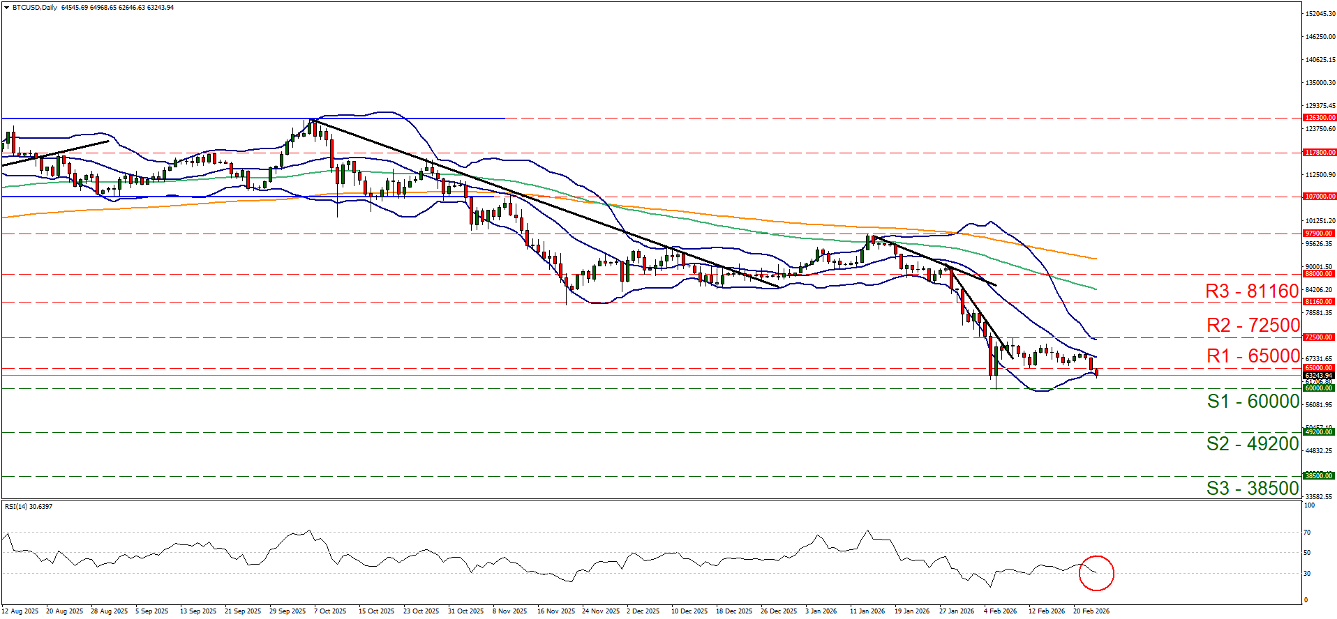 eur-usd-daily-chart A Bitcoin price chart shows descending trends, Bollinger Bands, resistance levels (R3: 81160, R2: 72500, R1: 66000), and support levels (S1: 60000, S2: 49200, S3: 38500), with an RSI indicator in the lower section.