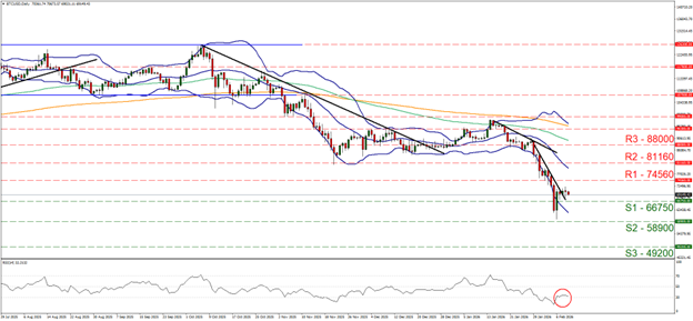 eur-usd-daily-chart A candlestick chart shows a sharp downward trend in price, with red and green candles below moving averages and Bollinger Bands. Support and resistance levels are labeled, and the RSI indicator at the bottom is near the oversold area. The BTC/USD Daily Chart highlights strong bearish momentum.