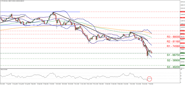 eur-usd-daily-chart support at sixty six thousand seven hundred and fifty and resistance at seventy four thousand five hundred and sixty, direction sideways