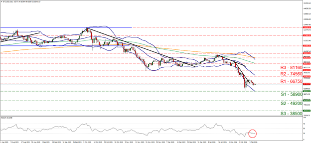 Support at fifty-eight thousand nine hundred and resistance at sixty-six thousand seven hundred and fifty, direction sideways, reflecting USD CPI market impact.