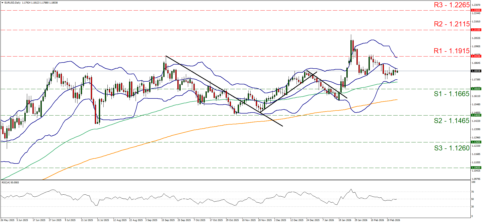EUR/USD forex price chart with candlesticks, Bollinger Bands, trend lines, S1–S3 and R1–R3 levels marked, and RSI indicator below.