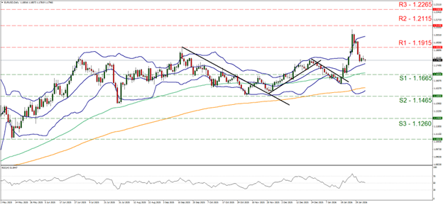 USD gain sees EUR/USD trading sideways between 1.1665 support and 1.1915 resistance as markets await central bank decisions.