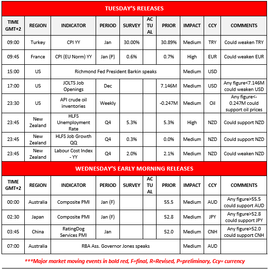 Financial release schedule showing key economic indicators as USD holds gains, covering Turkey, France, the US, New Zealand, Australia, Japan, and China.