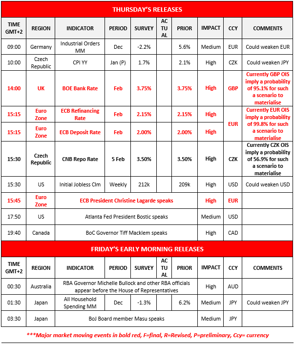Table listing economic indicators and their related data for Thursday and Friday, including countries, surveys, actual results, impacts, and USD gain.