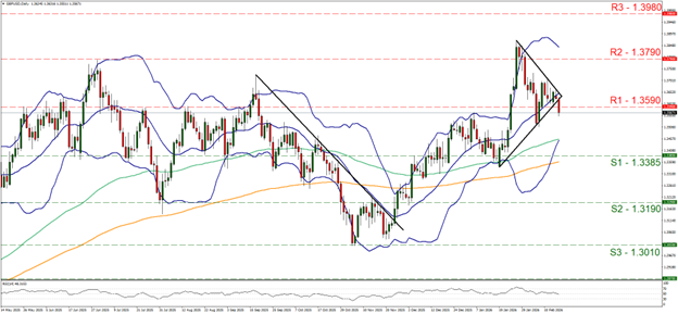 support at one point three three eight five and resistance at one point three five nine, direction sideways   