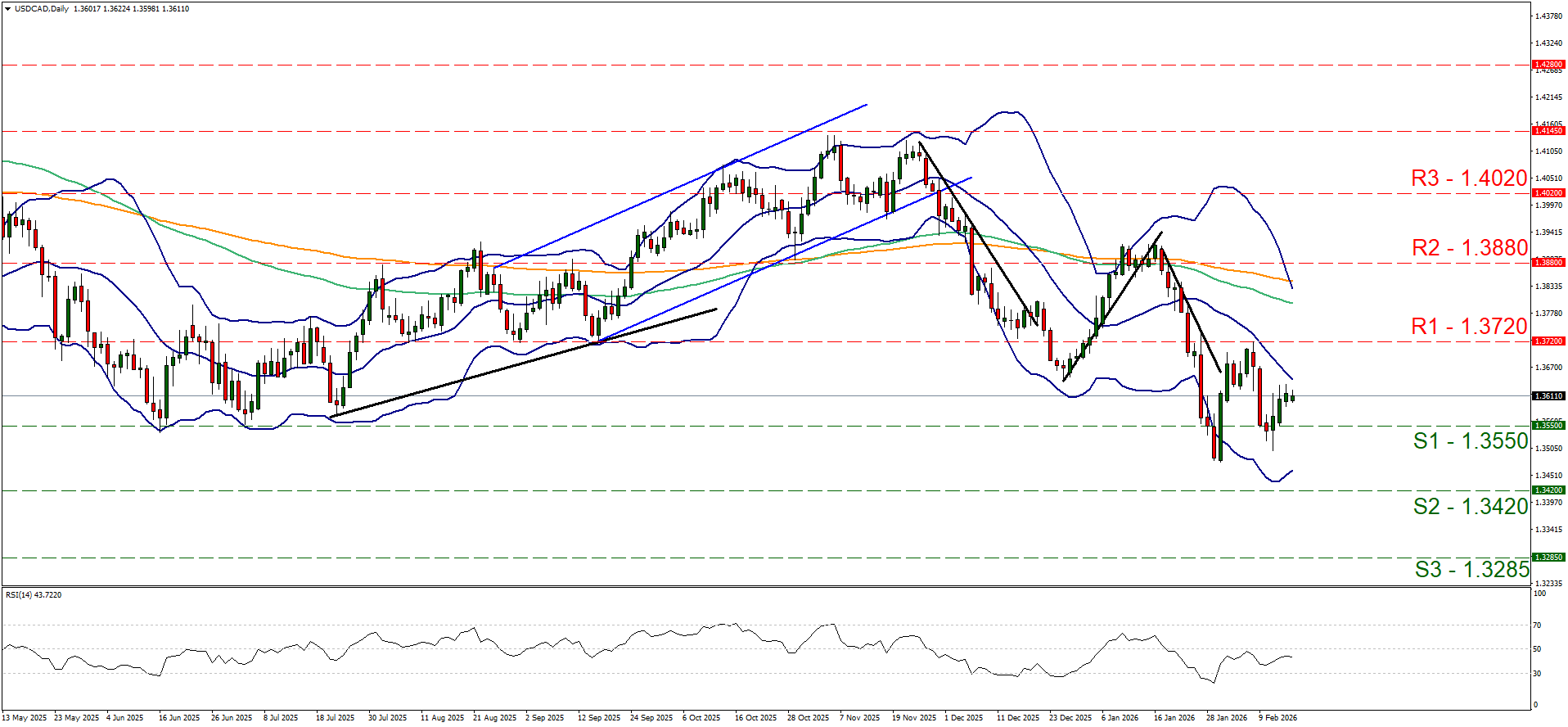 USD/CAD daily chart shows sharp drop from 1.40, modest rebound near 1.3610, broken uptrend, resistance 1.372–1.388, RSI ~44.