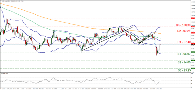 support at ninety six and resistance at ninety seven point four, direction sideways  