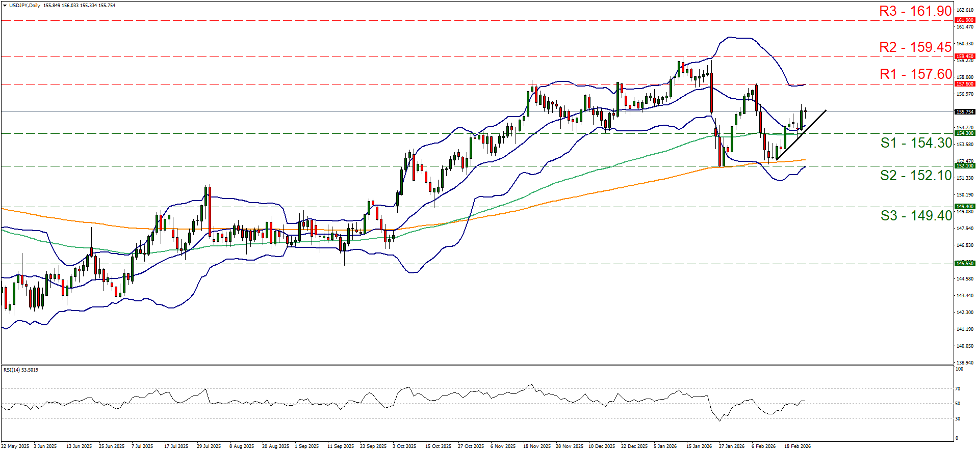 A USD/JPY price chart showing candlesticks, Bollinger Bands, moving averages, support and resistance levels labeled S1-S3 and R1-R3, and an RSI indicator at the bottom. Prices are rebounding above the S1 level.