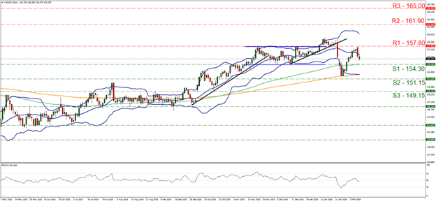 xau-usd-daily-chart A candlestick chart displays price movements with Bollinger Bands, support (S1–S3) and resistance (R1–R3) levels marked, an upward trendline, and an RSI indicator below. The USD/JPY Daily Chart shows the price pulling back from a recent high.