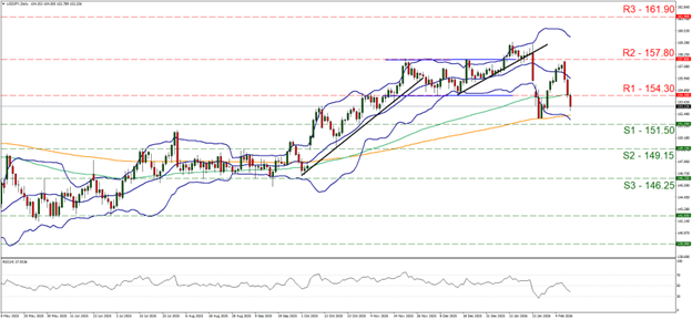 xau-usd-daily-chart US employment report impact: Support at 151.5 and resistance at 154.3, direction downwards