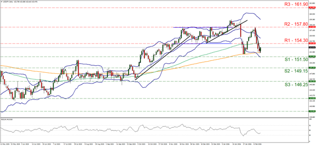 Support at one hundred and fifty one point five and resistance at one hundred and fifty four point three, direction sideways, reflecting USD CPI market impact.